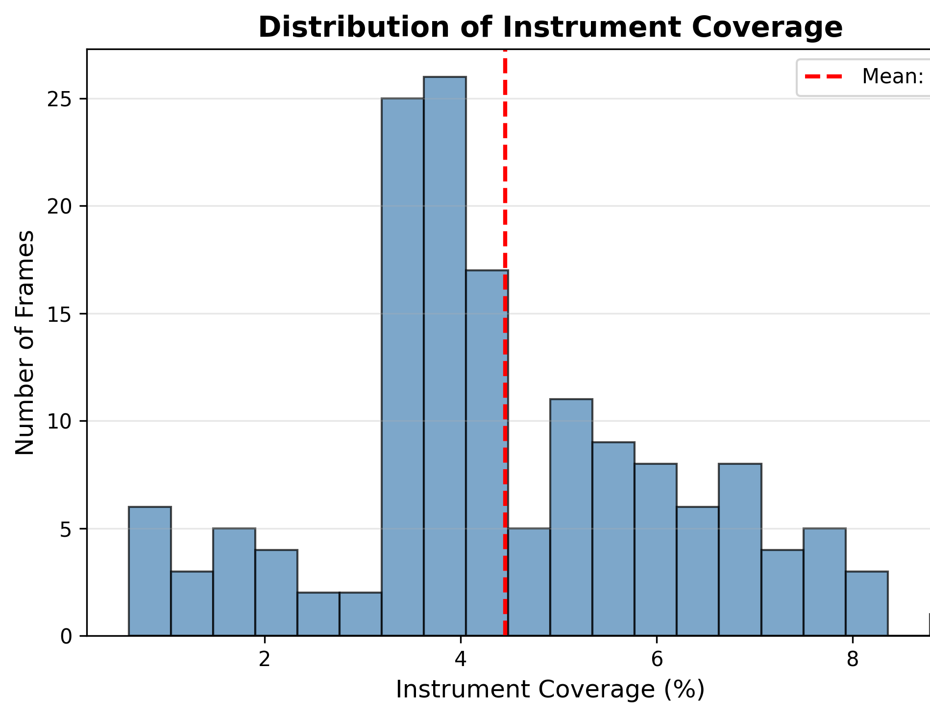 Statistical results table 1: predicted instrument-mask coverage across 150 sampled frames from a public gastrectomy clip.