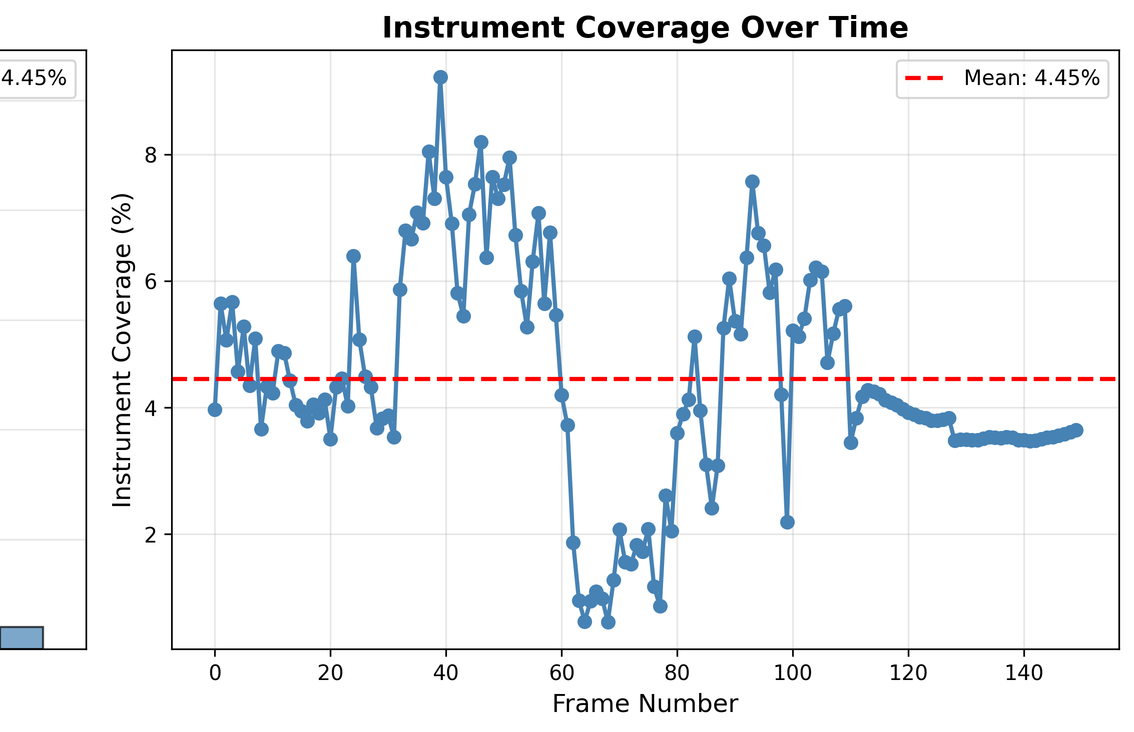 Statistical results table 2: additional coverage and detection metrics across the sampled frames.